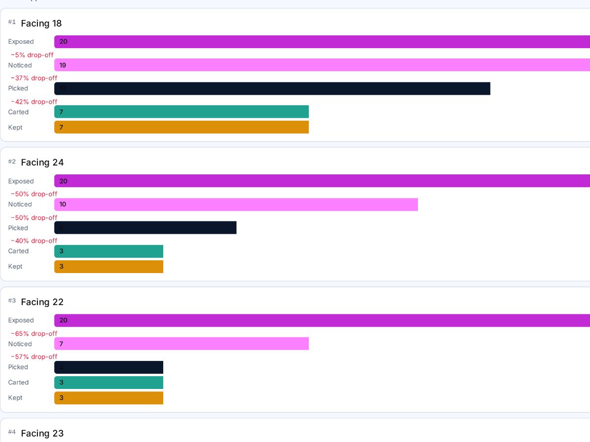 Per product funnels showing exposed, noticed, picked up, carted and kept counts